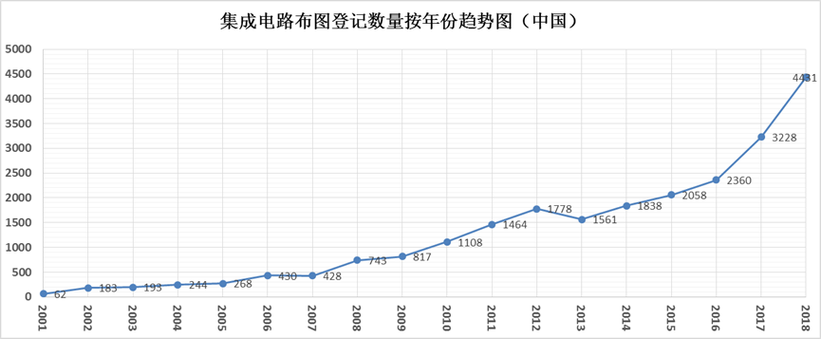 集成电路布图设计登记的布局策略 电路芯片设计中的知识产权保护核心